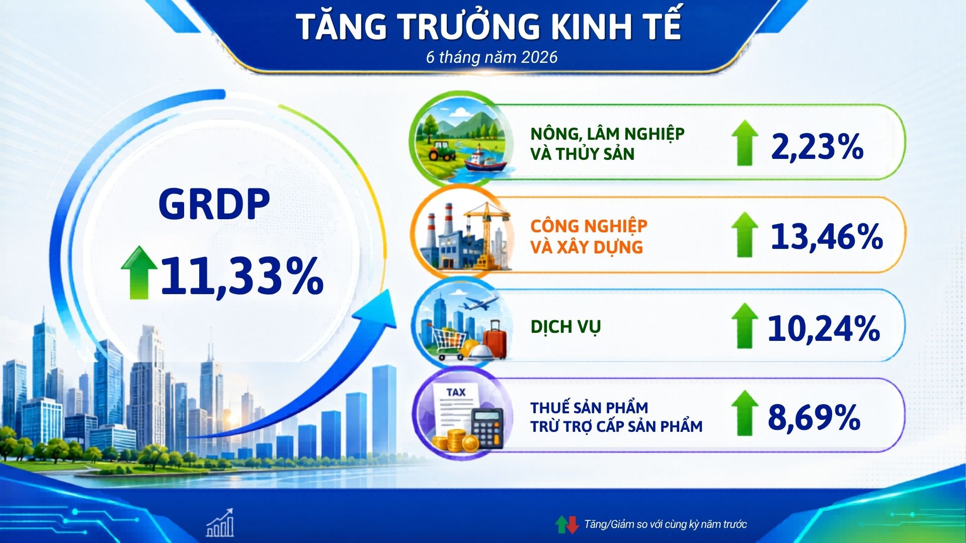 Hải Phòng dẫn đầu các thành phố trực thuộc Trung ương về tăng trưởng GRDP 6 tháng đầu năm 2026