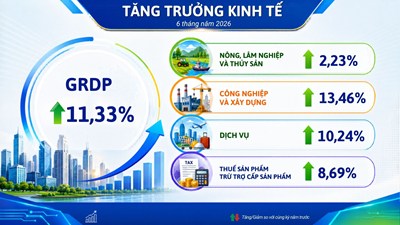 Hải Phòng dẫn đầu các thành phố trực thuộc Trung ương về tăng trưởng GRDP 6 tháng đầu năm 2026