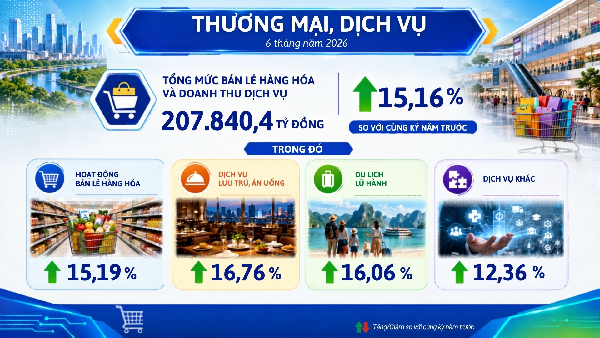Hoạt động thương mại, dịch vụ 6 tháng đầu năm 2026
