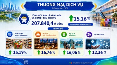 Hoạt động thương mại, dịch vụ 6 tháng đầu năm 2026