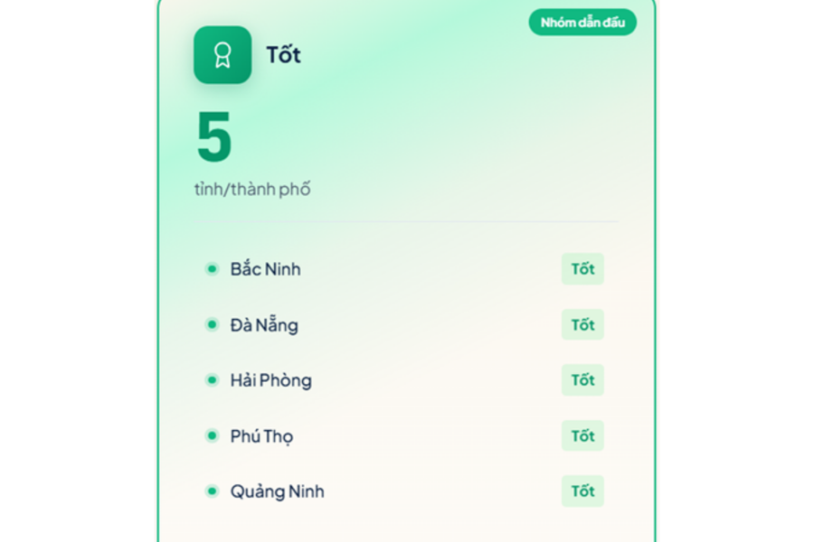 Hải Phòng thuộc nhóm địa phương có chất lượng điều hành tốt nhất cả nước